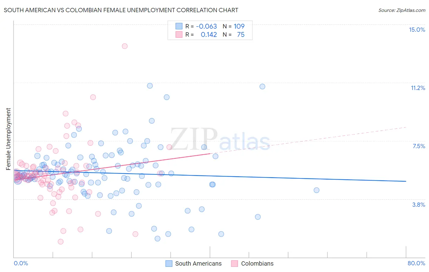South American vs Colombian Female Unemployment