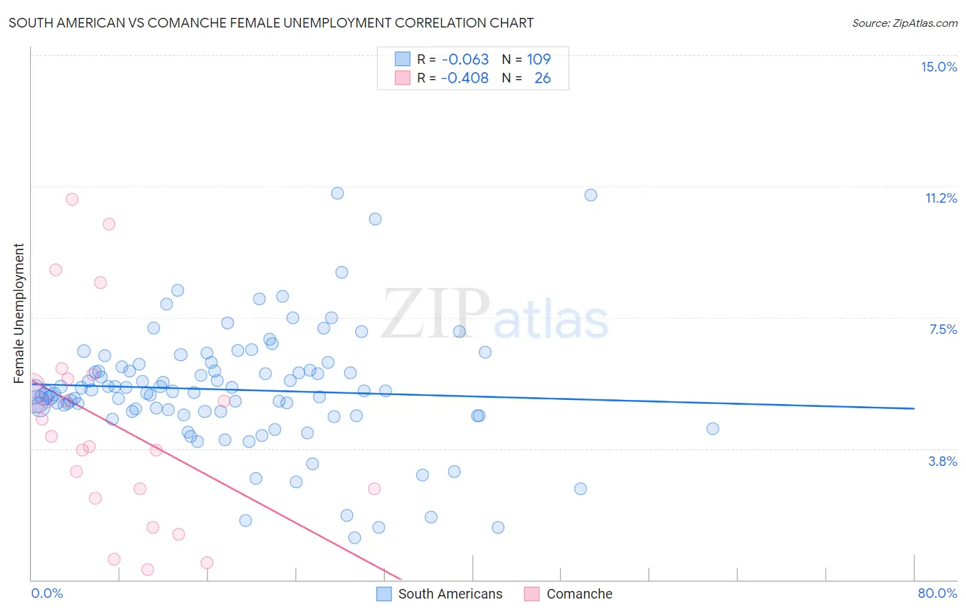 South American vs Comanche Female Unemployment