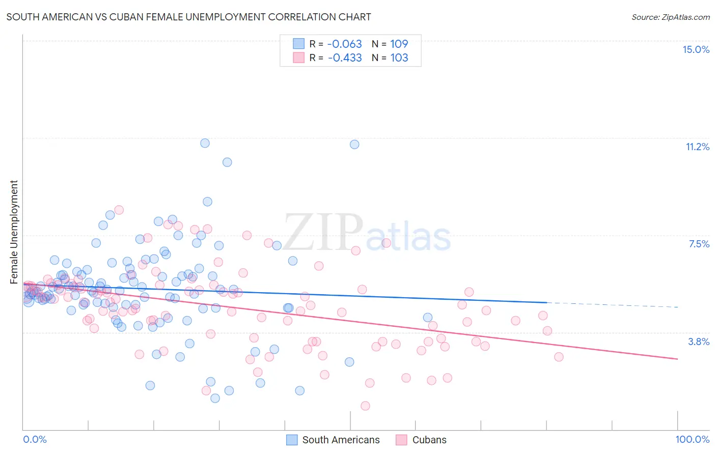 South American vs Cuban Female Unemployment