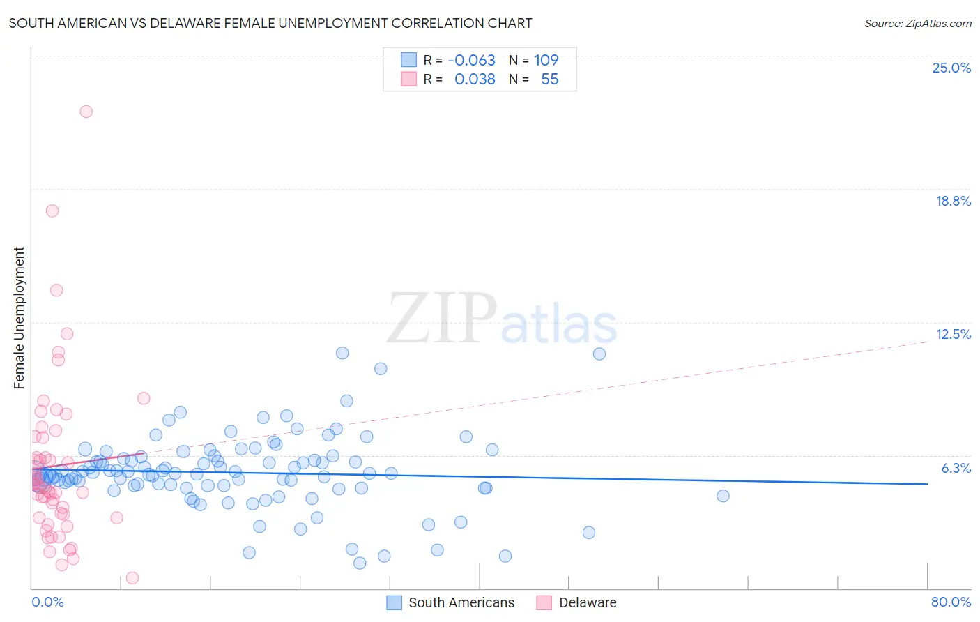 South American vs Delaware Female Unemployment