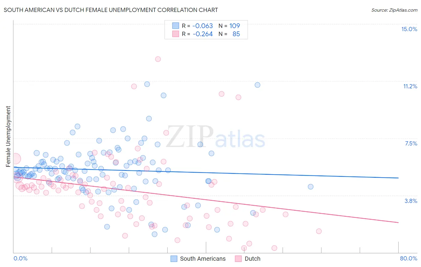 South American vs Dutch Female Unemployment