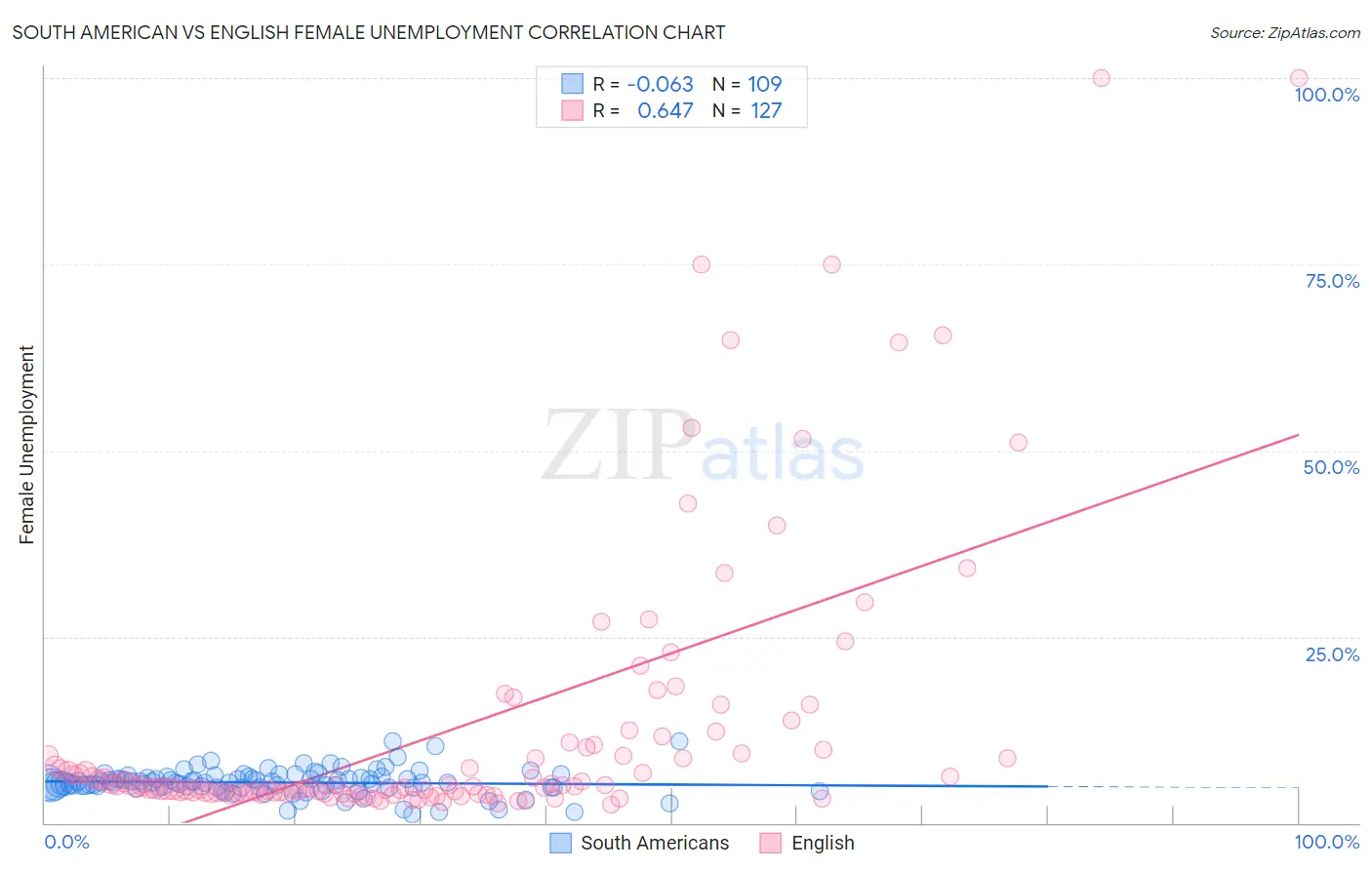 South American vs English Female Unemployment