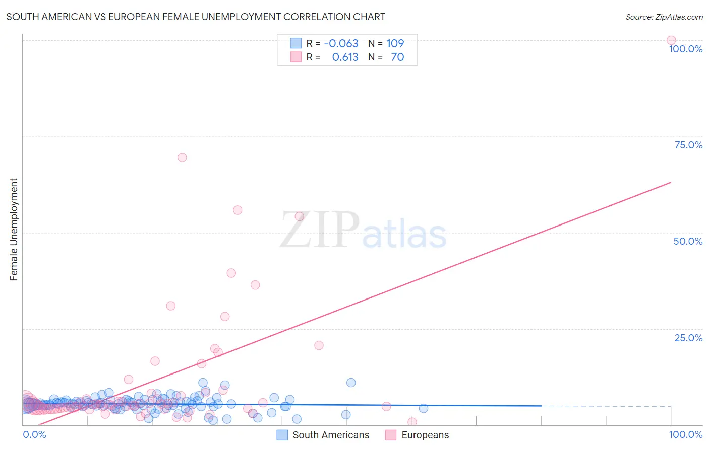 South American vs European Female Unemployment