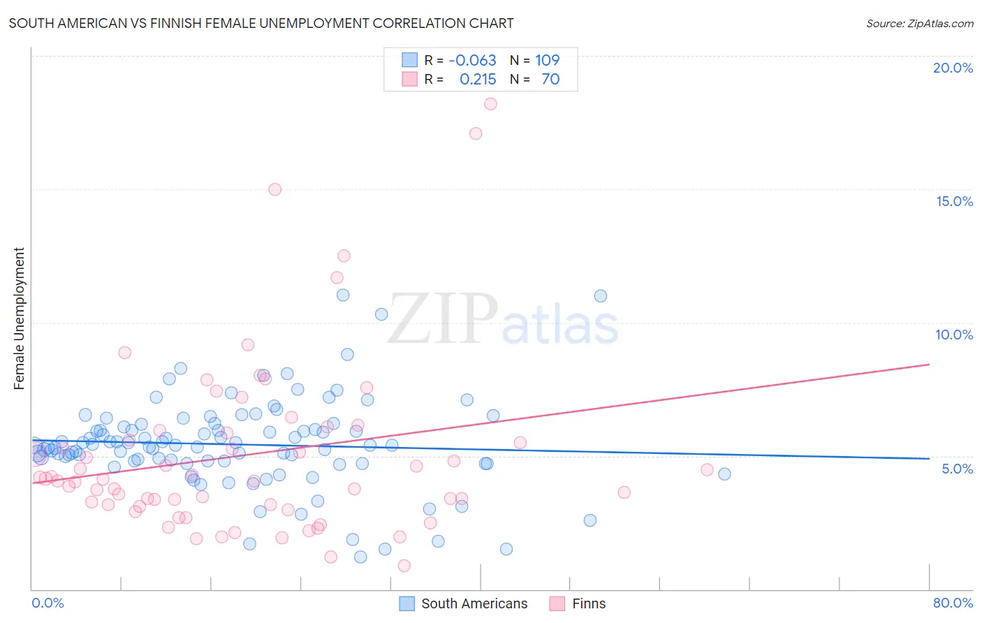 South American vs Finnish Female Unemployment