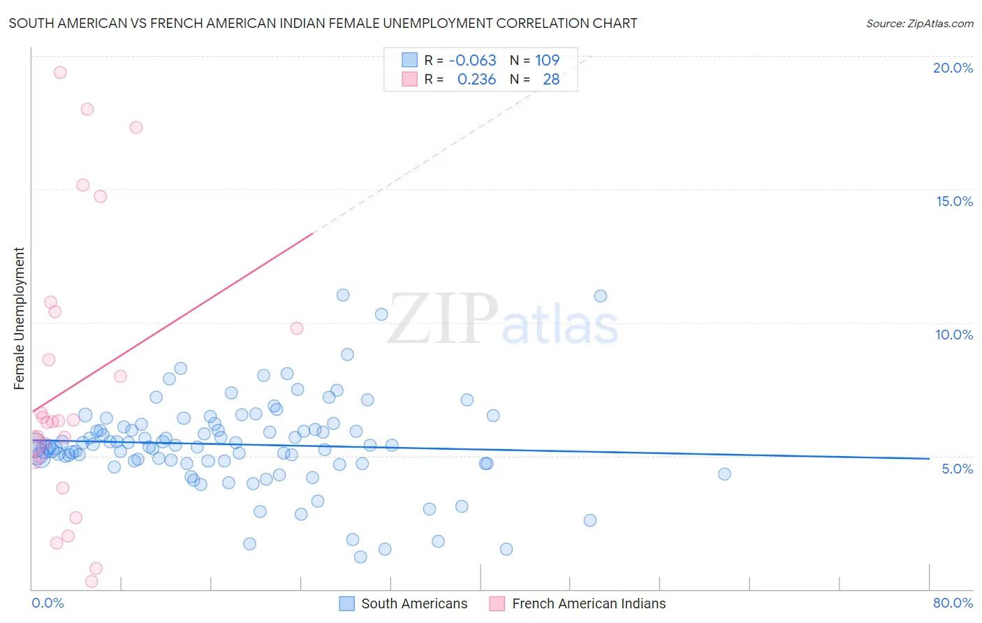 South American vs French American Indian Female Unemployment