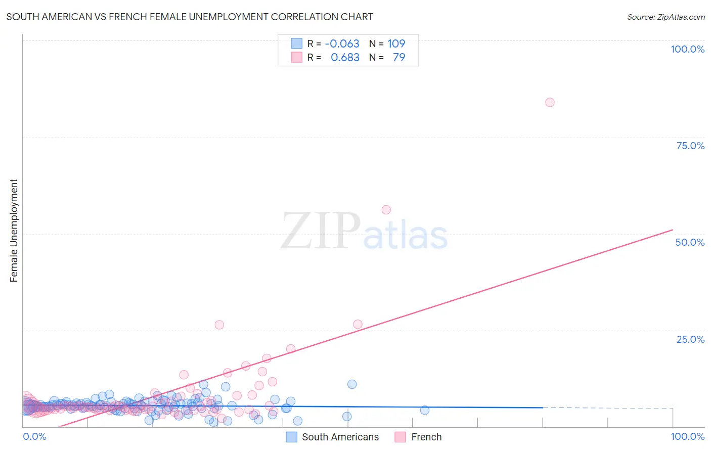 South American vs French Female Unemployment