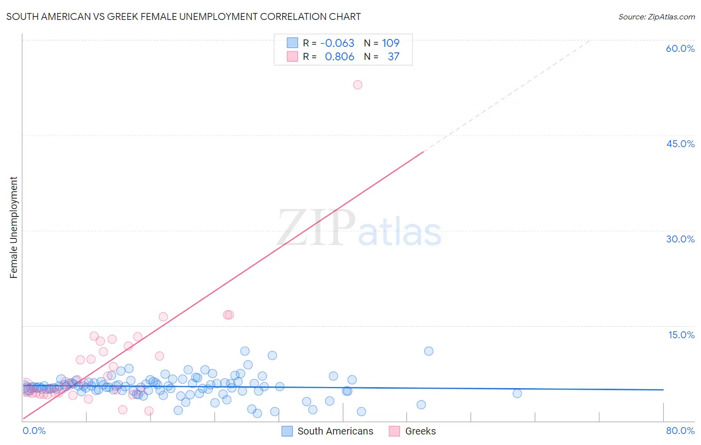South American vs Greek Female Unemployment