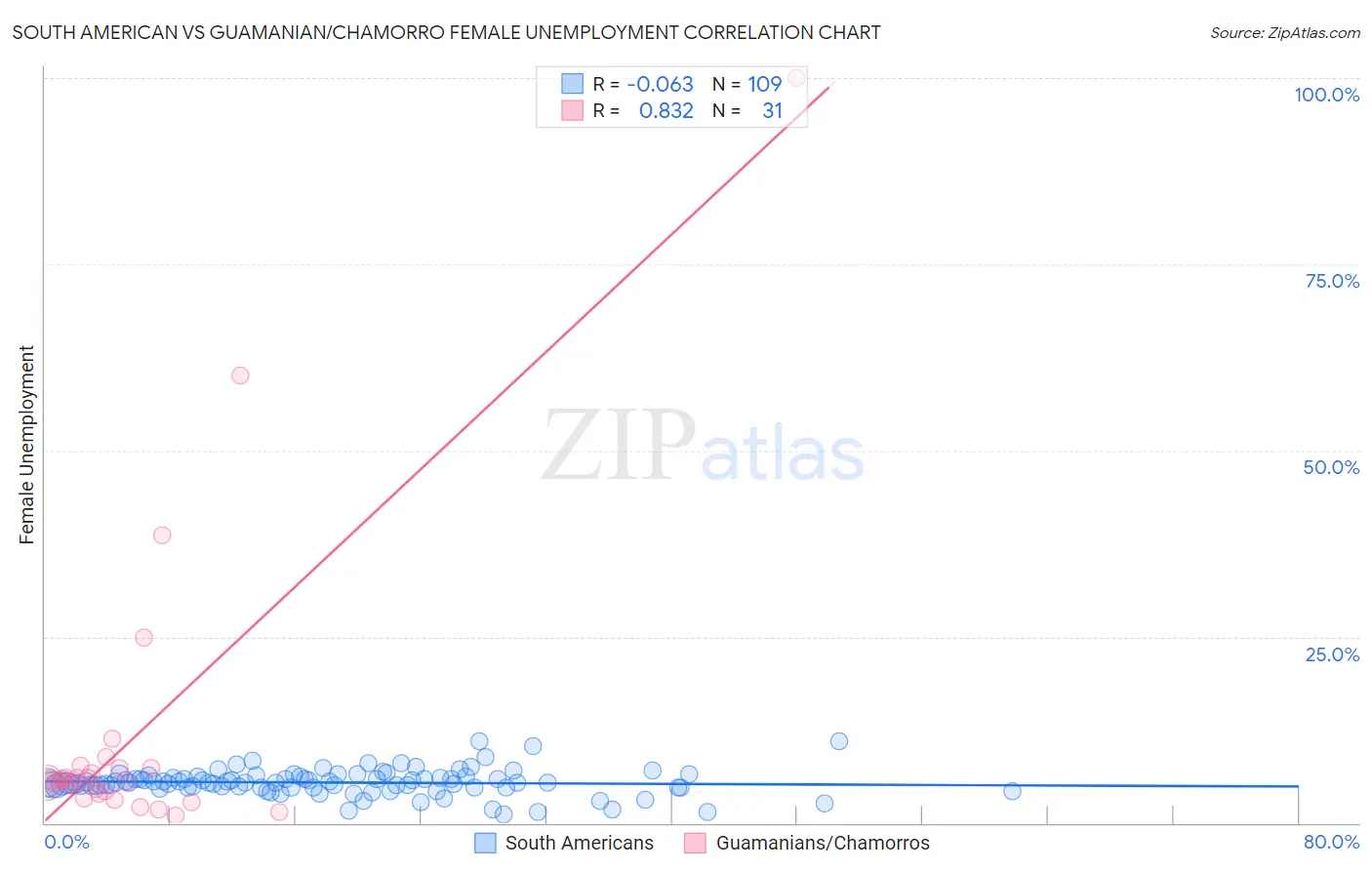South American vs Guamanian/Chamorro Female Unemployment