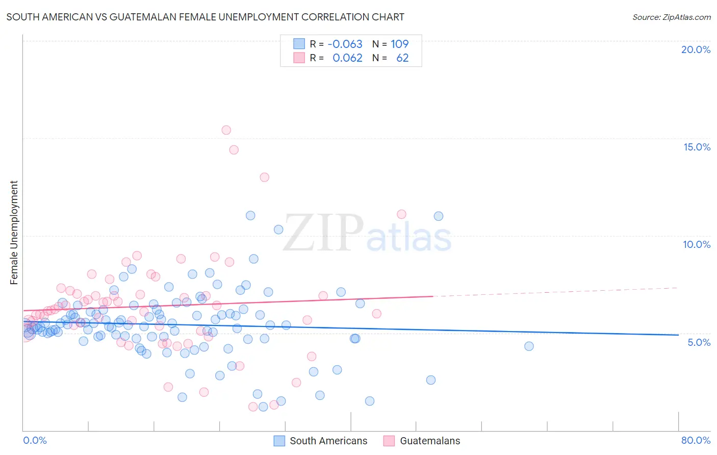 South American vs Guatemalan Female Unemployment