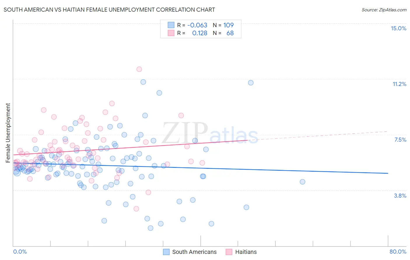South American vs Haitian Female Unemployment