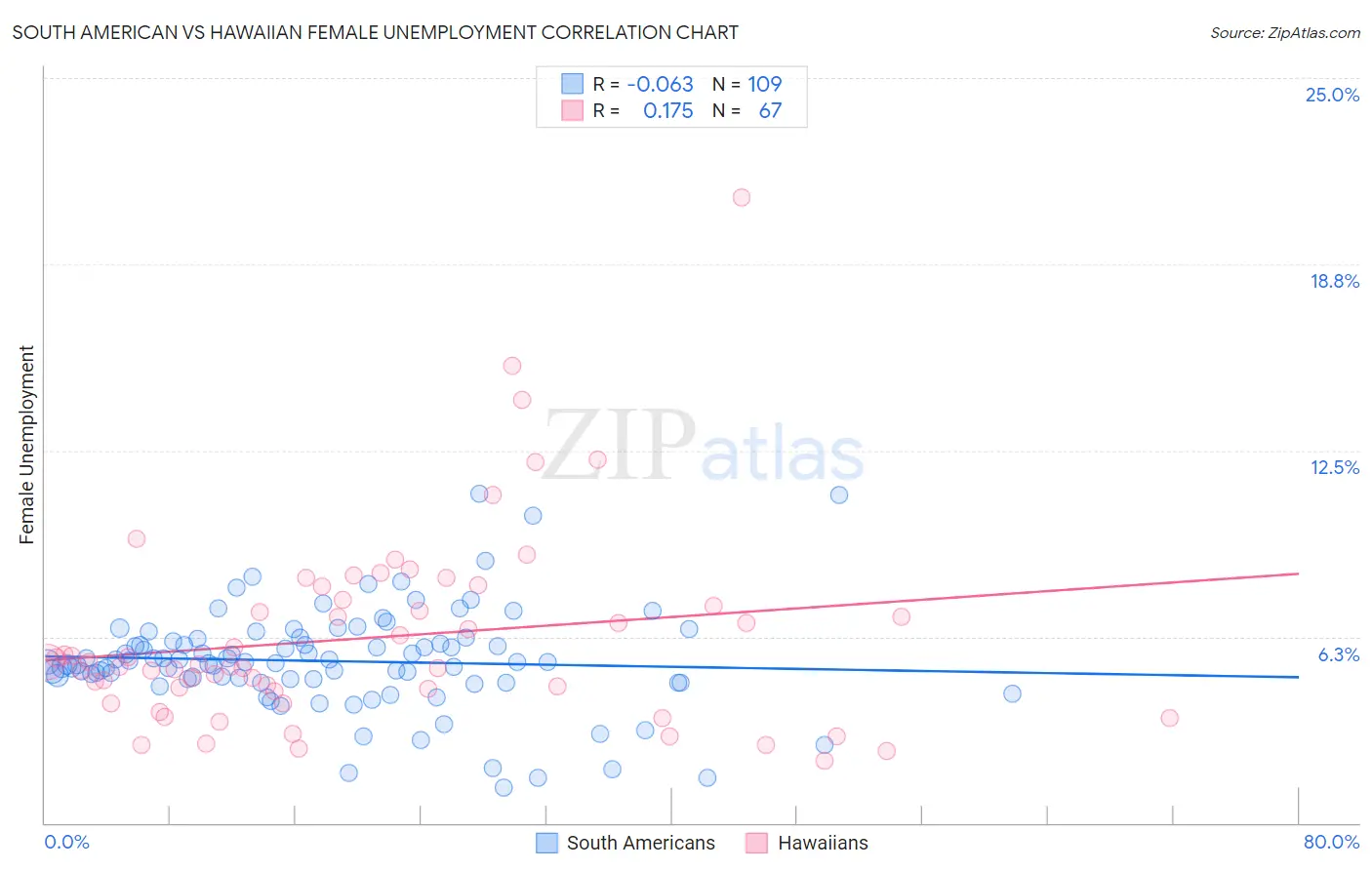 South American vs Hawaiian Female Unemployment