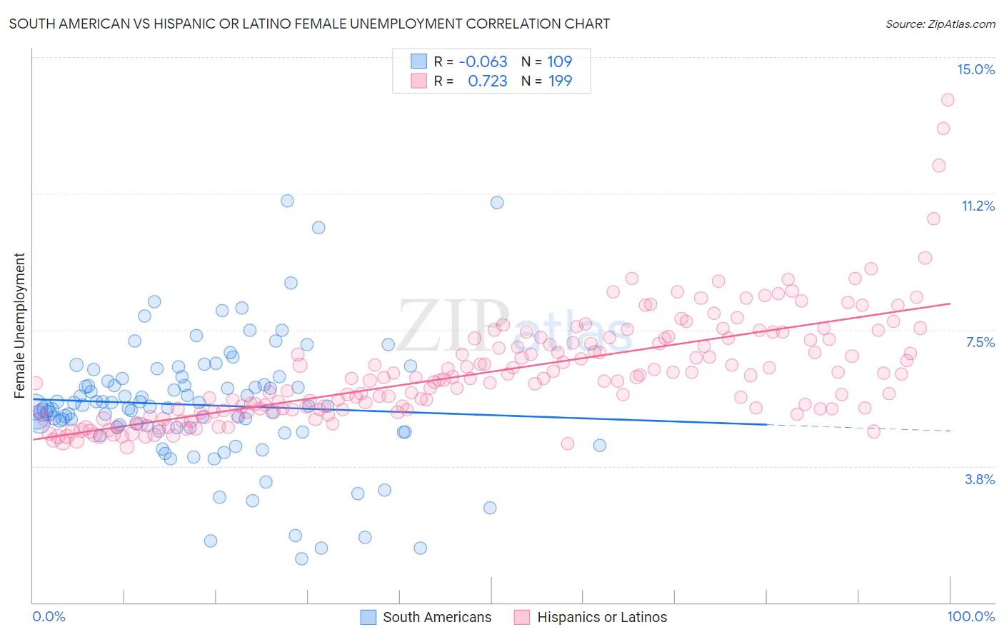 South American vs Hispanic or Latino Female Unemployment