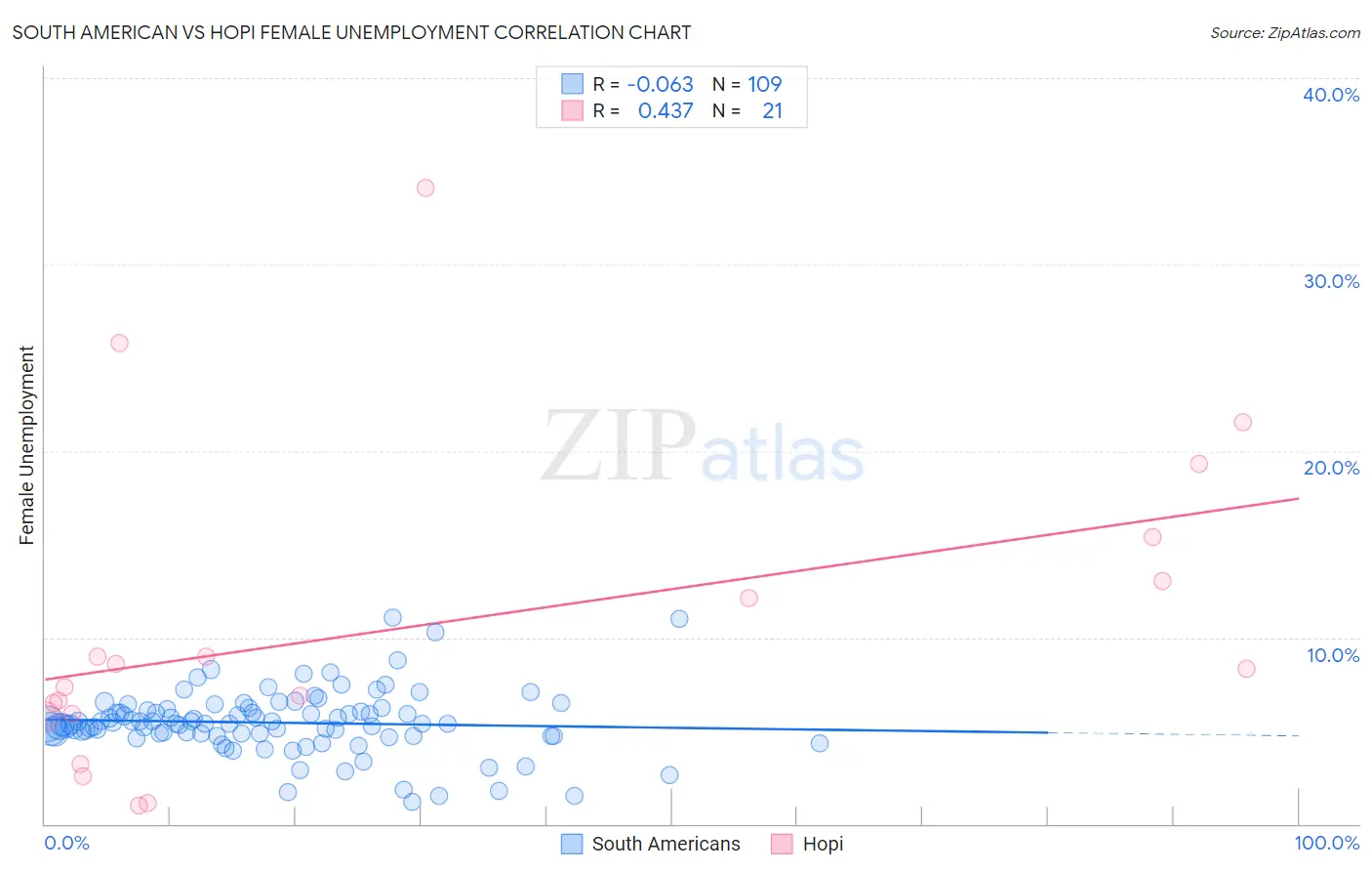 South American vs Hopi Female Unemployment