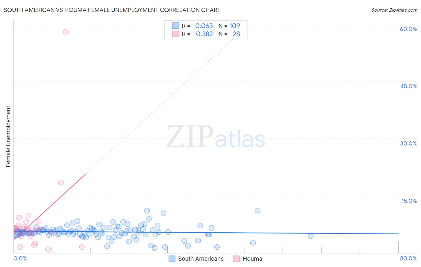 South American vs Houma Female Unemployment