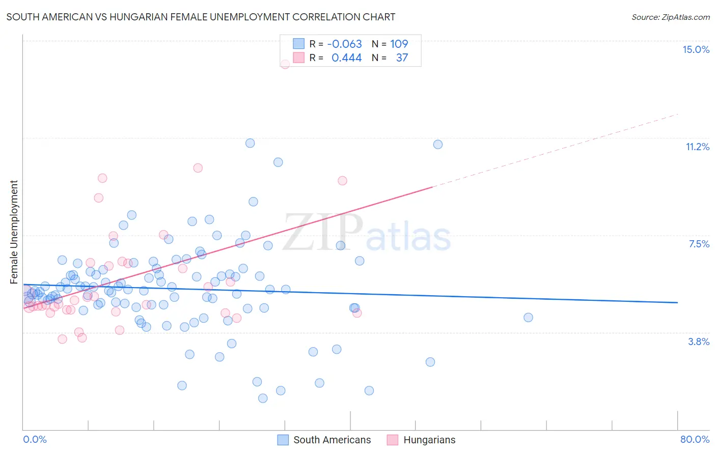 South American vs Hungarian Female Unemployment