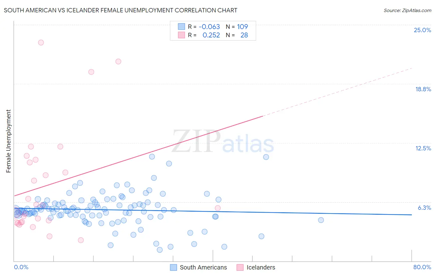 South American vs Icelander Female Unemployment
