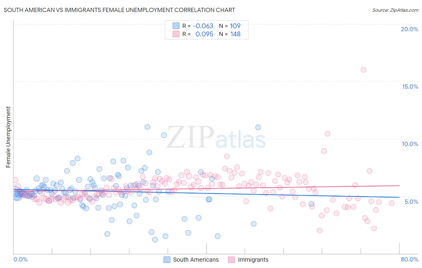 South American vs Immigrants Female Unemployment