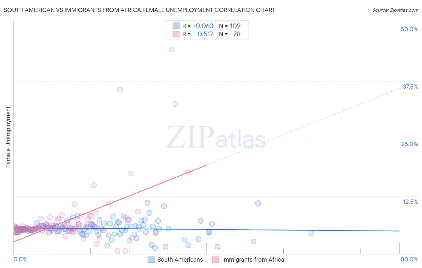 South American vs Immigrants from Africa Female Unemployment