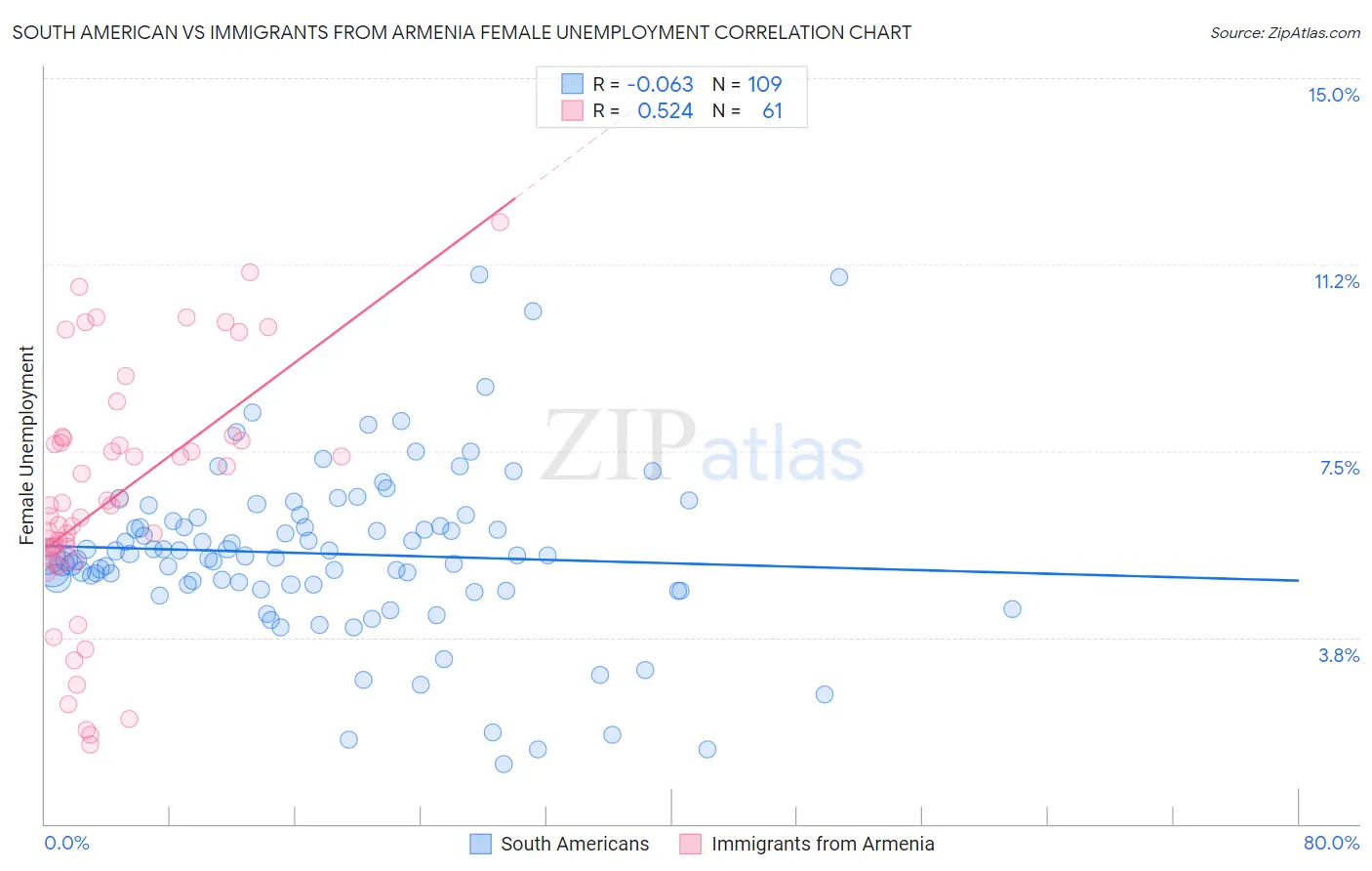 South American vs Immigrants from Armenia Female Unemployment