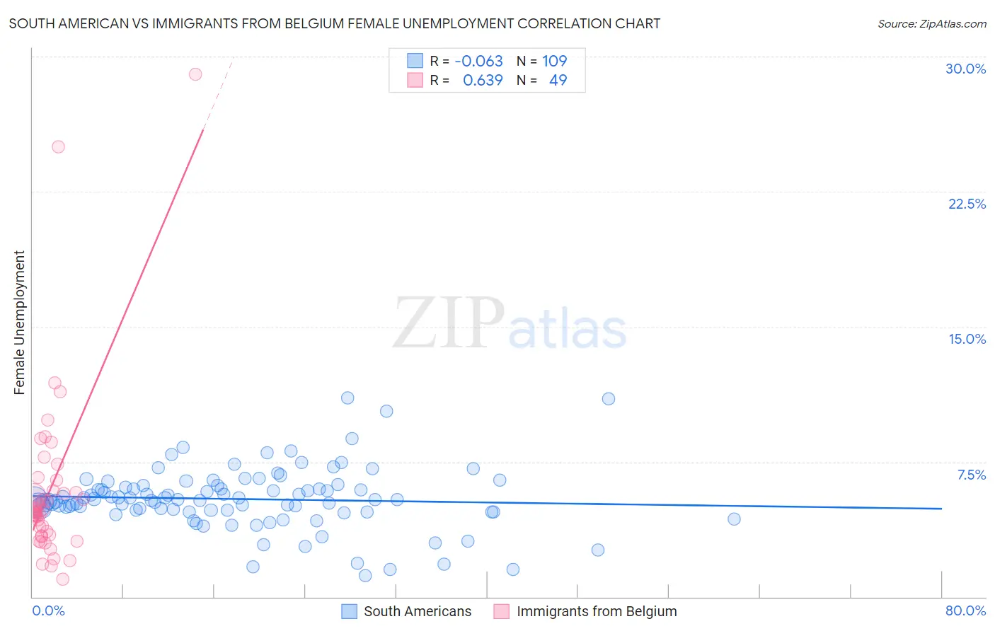 South American vs Immigrants from Belgium Female Unemployment