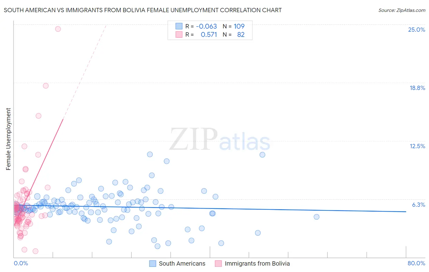 South American vs Immigrants from Bolivia Female Unemployment