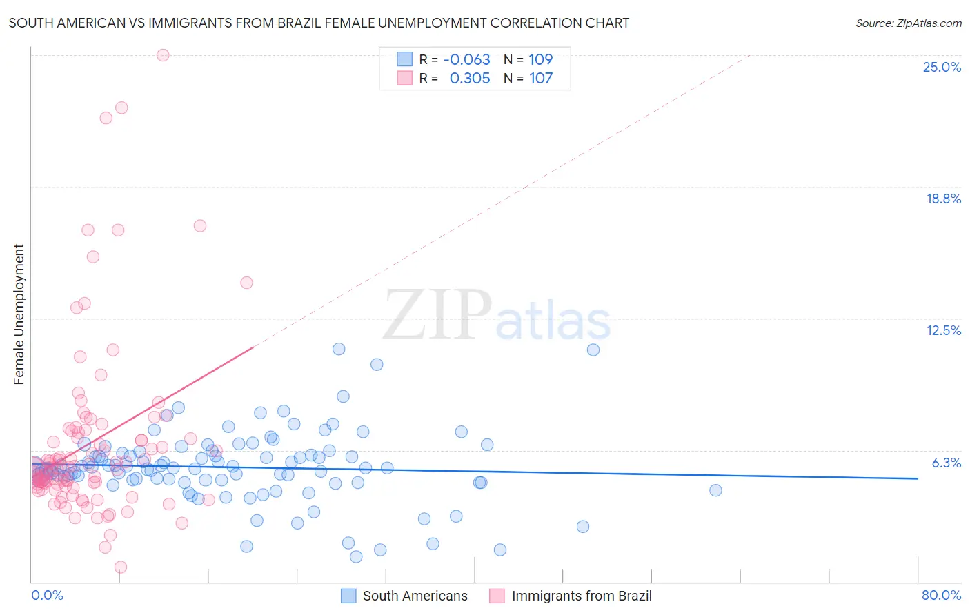 South American vs Immigrants from Brazil Female Unemployment