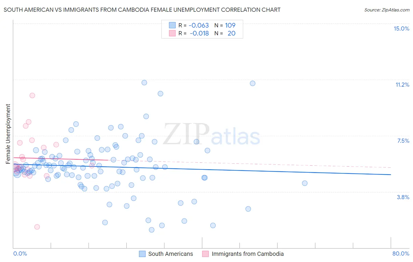 South American vs Immigrants from Cambodia Female Unemployment