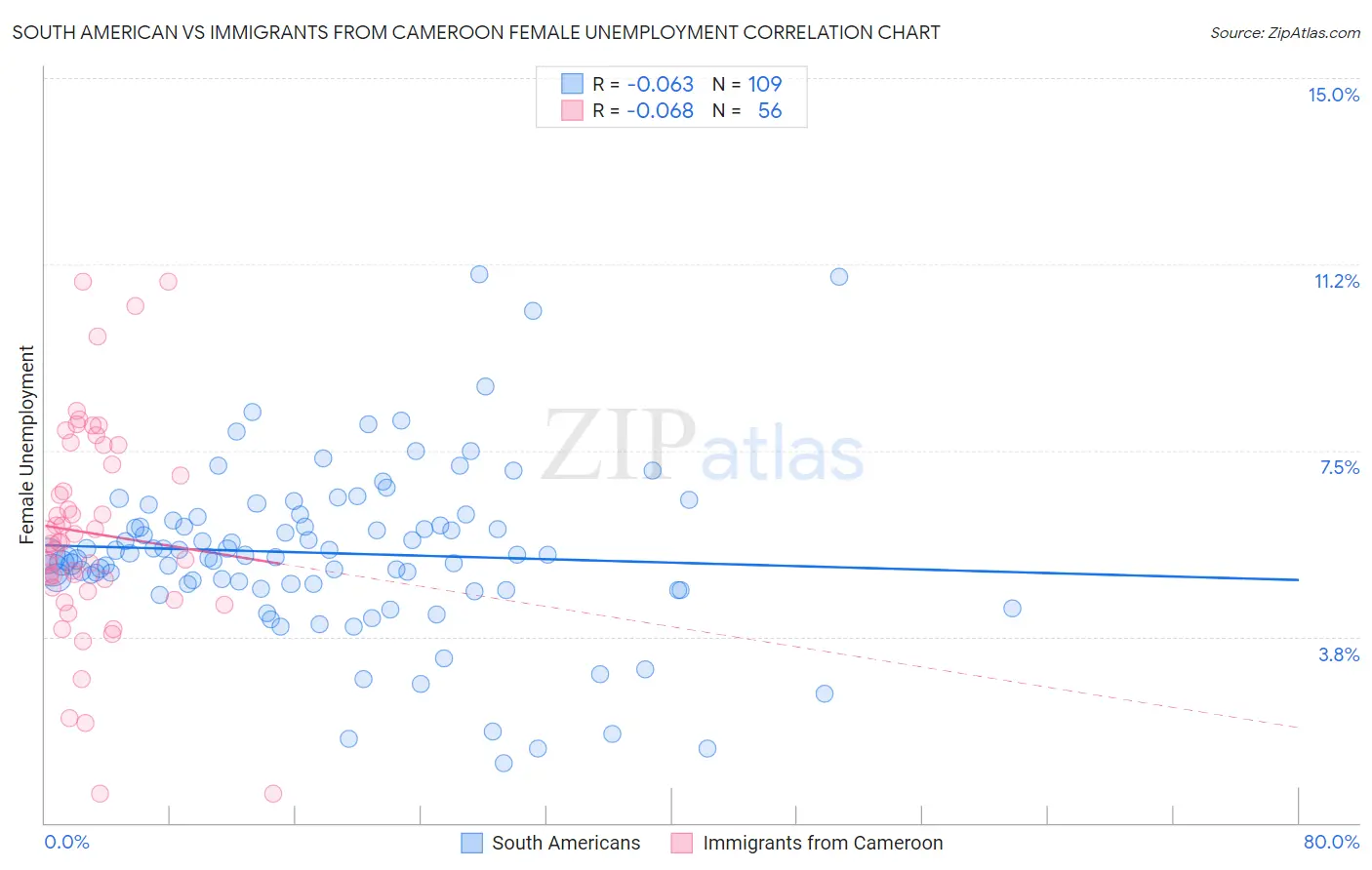 South American vs Immigrants from Cameroon Female Unemployment