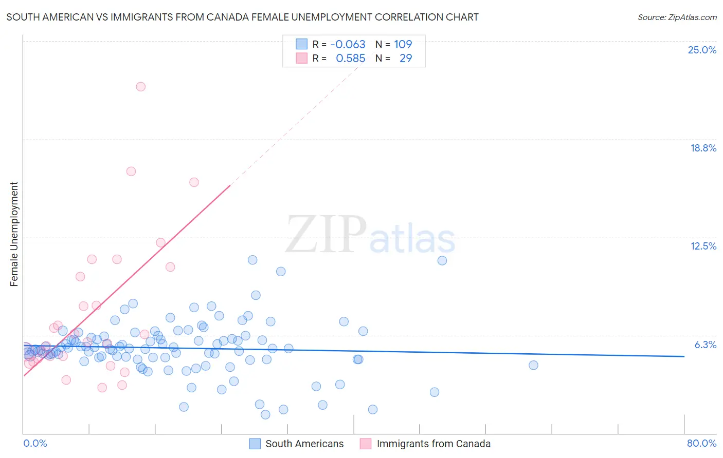 South American vs Immigrants from Canada Female Unemployment