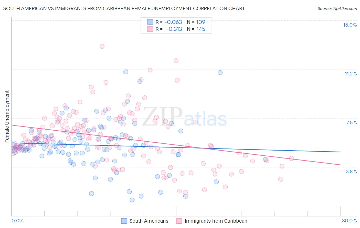 South American vs Immigrants from Caribbean Female Unemployment