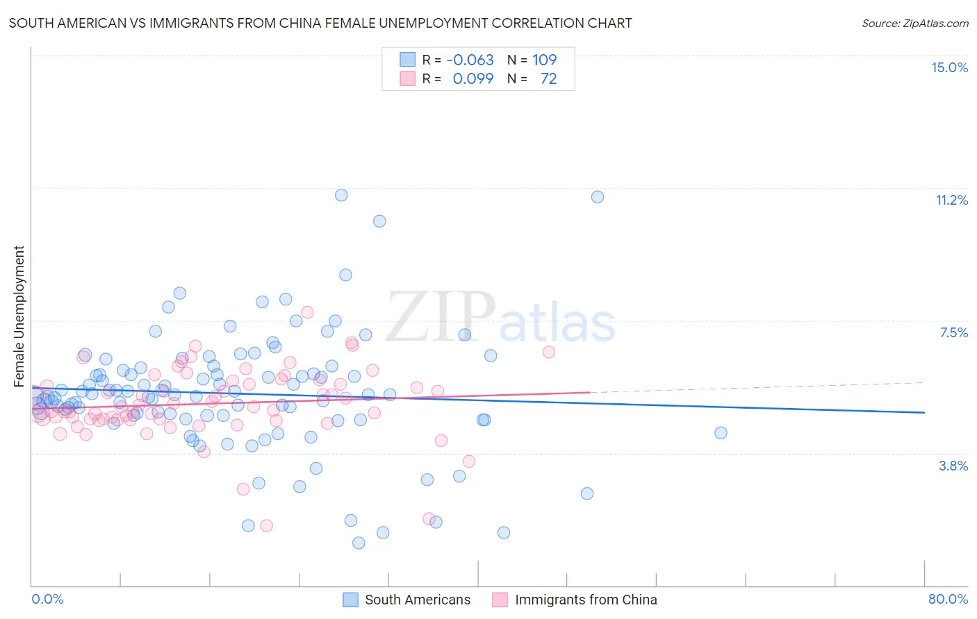 South American vs Immigrants from China Female Unemployment