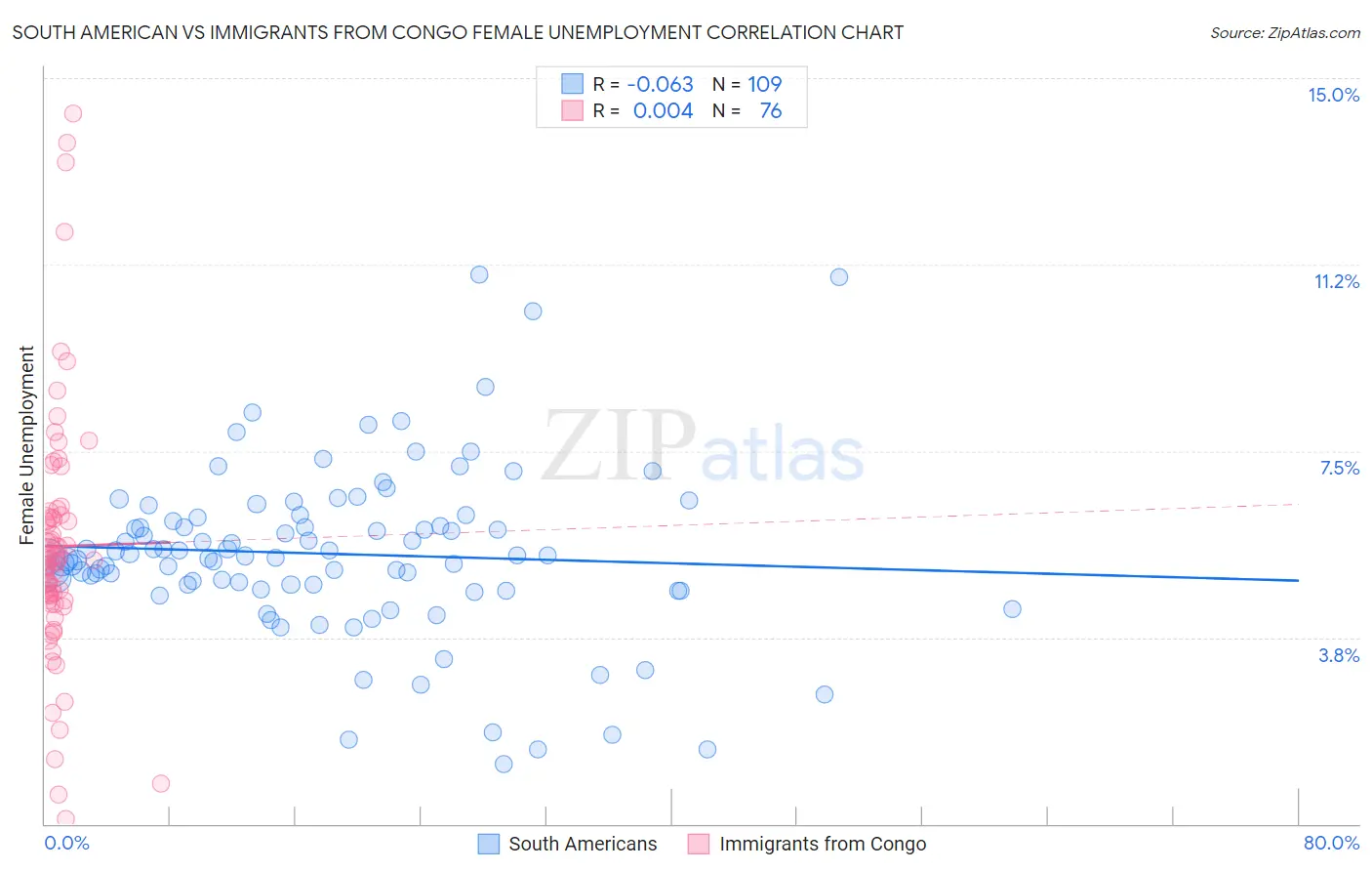 South American vs Immigrants from Congo Female Unemployment