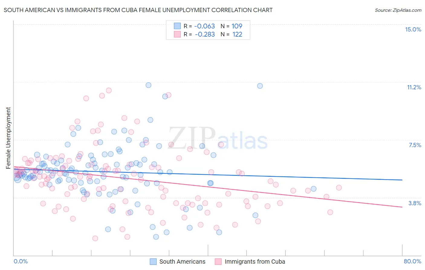 South American vs Immigrants from Cuba Female Unemployment