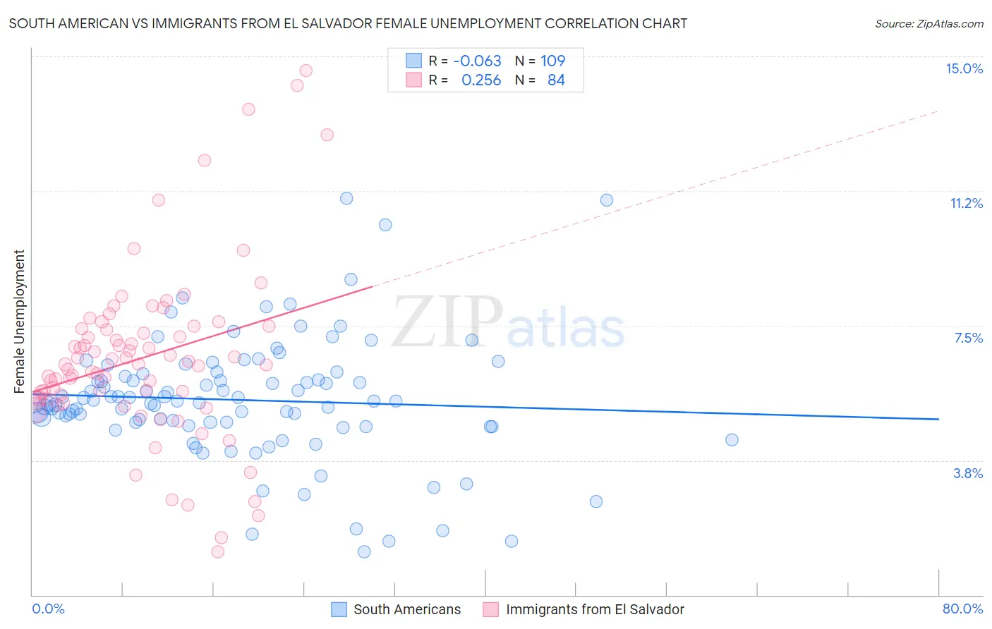 South American vs Immigrants from El Salvador Female Unemployment