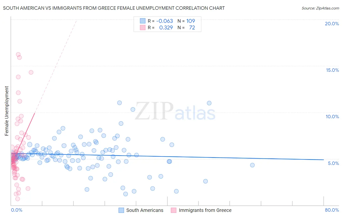 South American vs Immigrants from Greece Female Unemployment