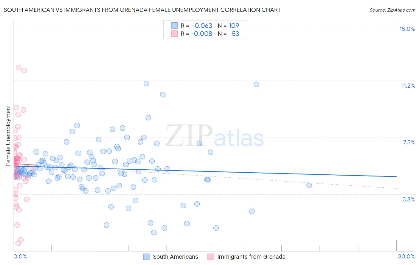 South American vs Immigrants from Grenada Female Unemployment