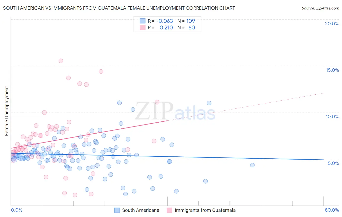South American vs Immigrants from Guatemala Female Unemployment