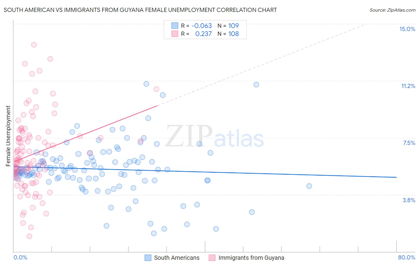 South American vs Immigrants from Guyana Female Unemployment