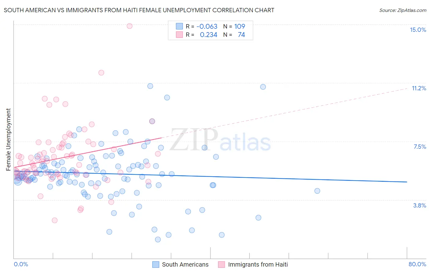 South American vs Immigrants from Haiti Female Unemployment