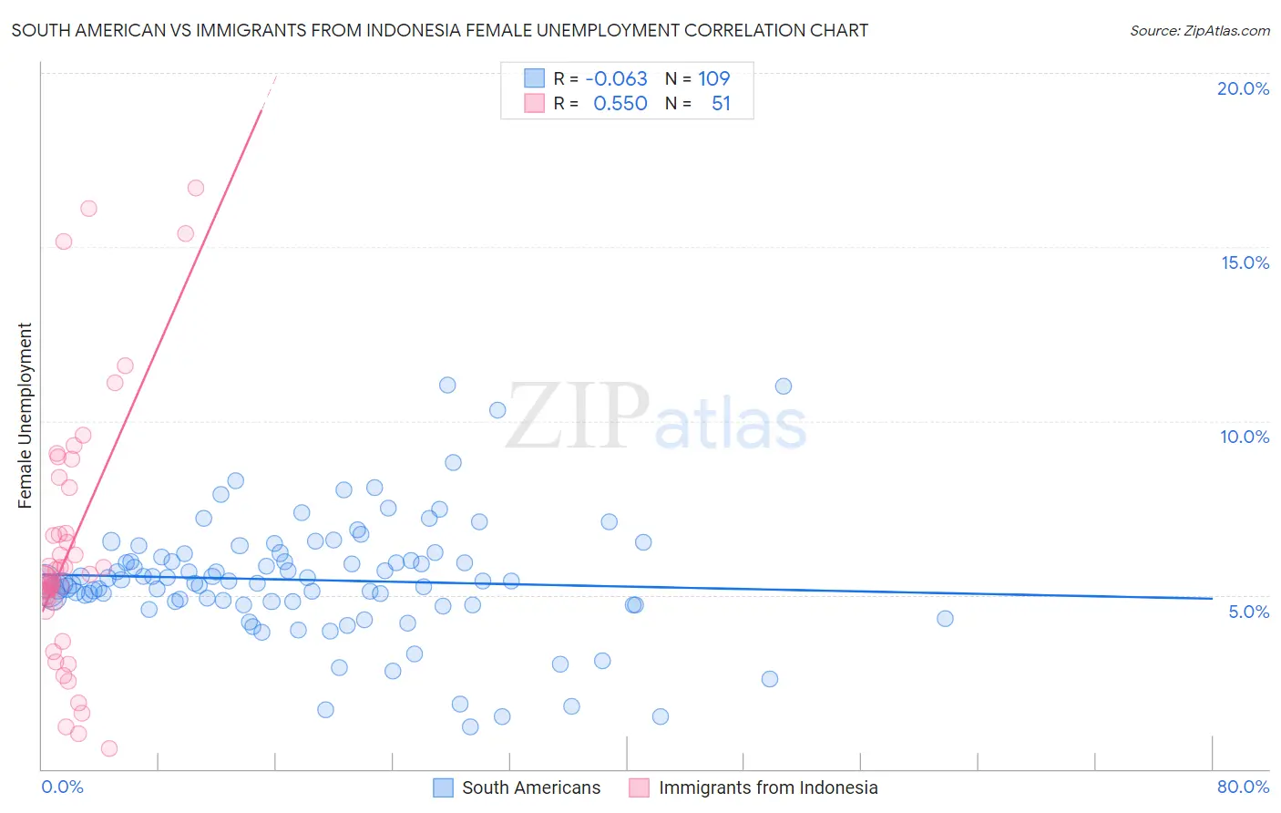 South American vs Immigrants from Indonesia Female Unemployment