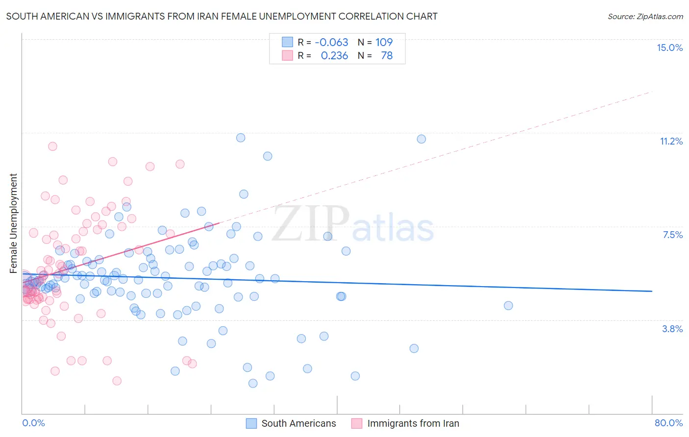 South American vs Immigrants from Iran Female Unemployment