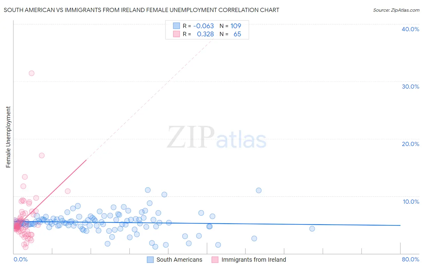 South American vs Immigrants from Ireland Female Unemployment