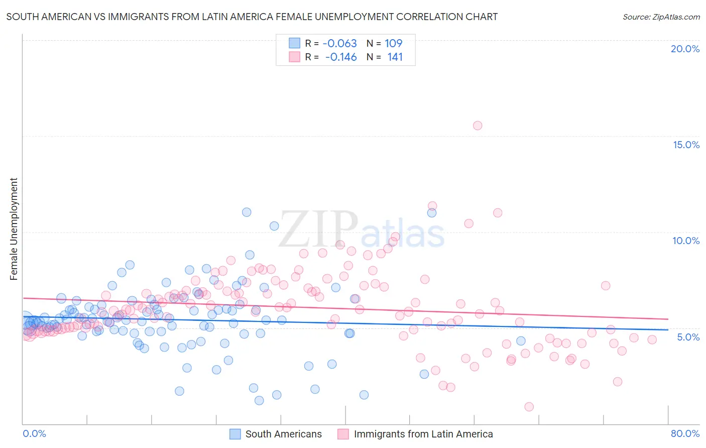 South American vs Immigrants from Latin America Female Unemployment