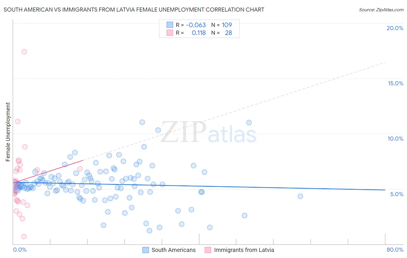 South American vs Immigrants from Latvia Female Unemployment