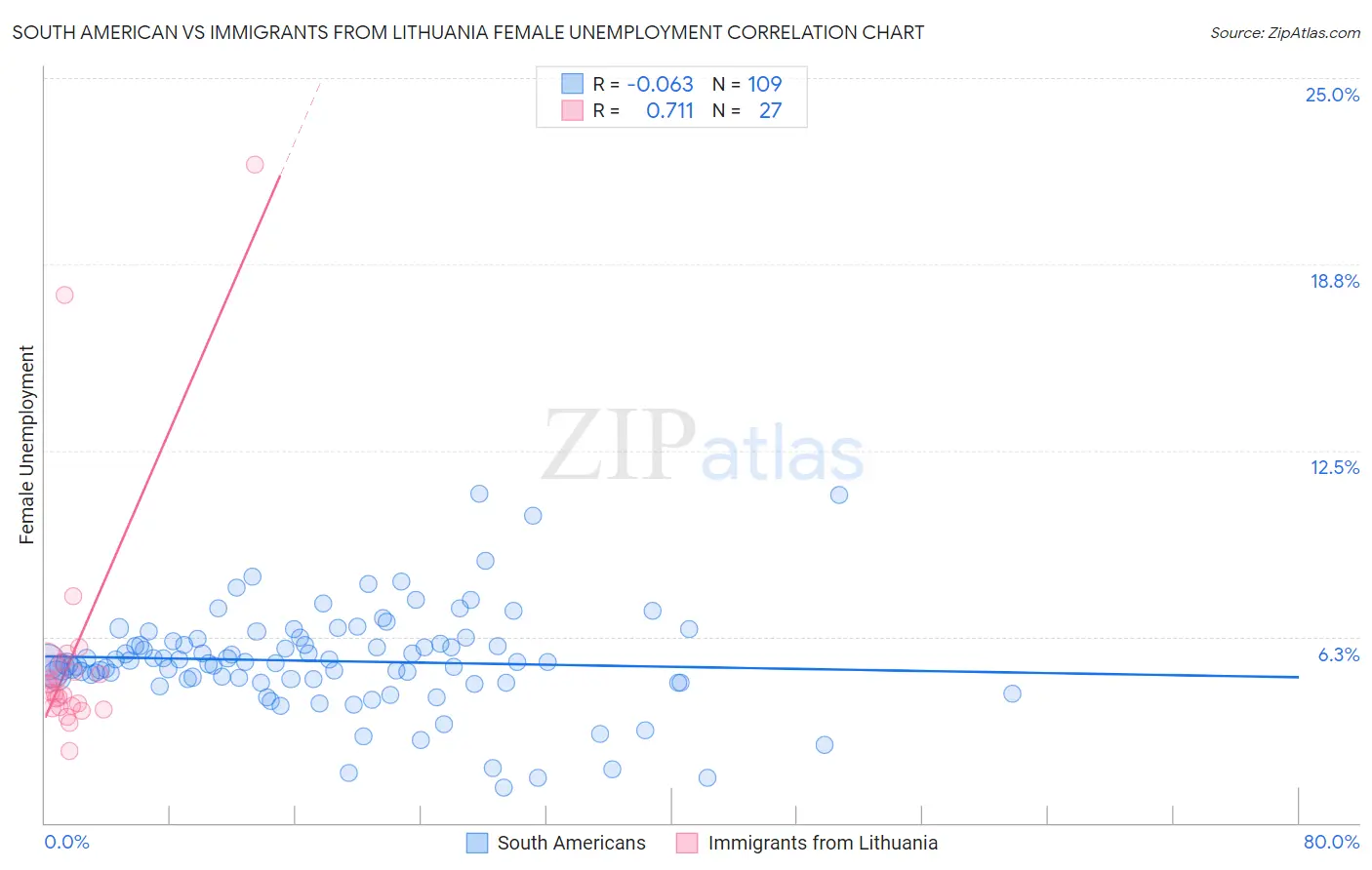 South American vs Immigrants from Lithuania Female Unemployment