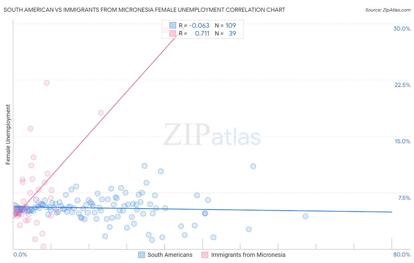 South American vs Immigrants from Micronesia Female Unemployment