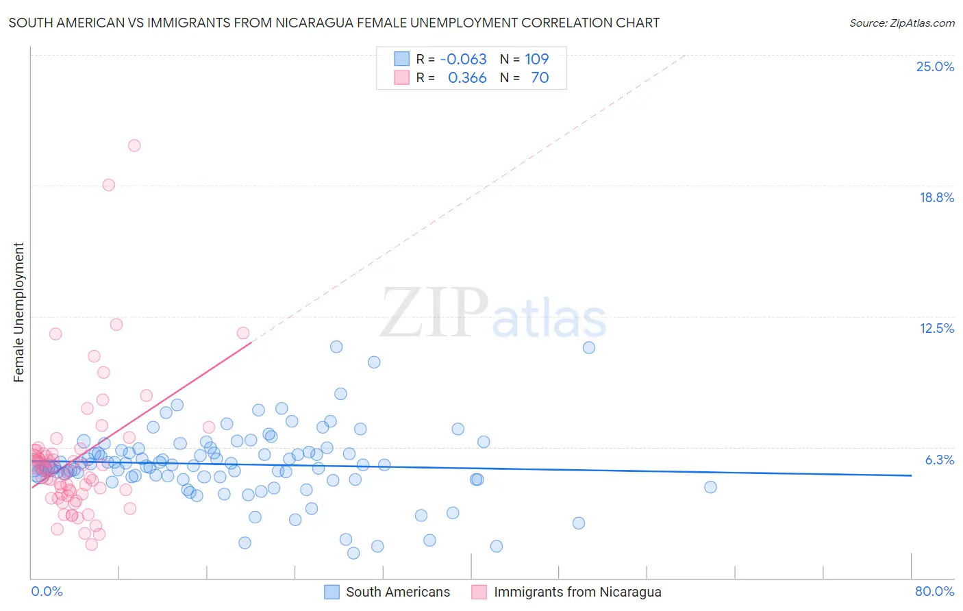 South American vs Immigrants from Nicaragua Female Unemployment