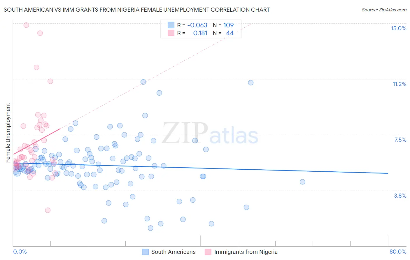 South American vs Immigrants from Nigeria Female Unemployment