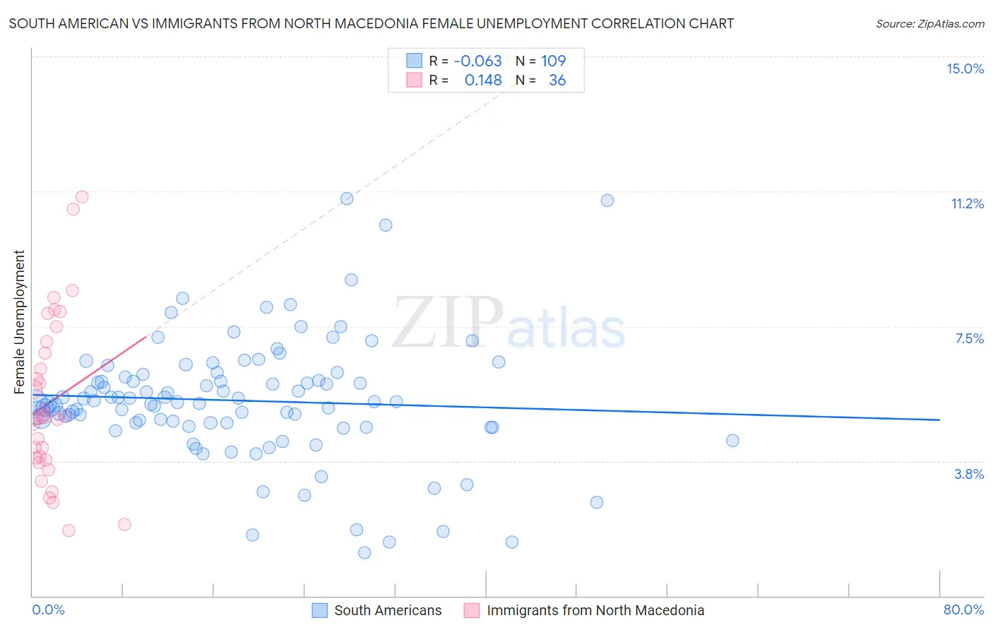 South American vs Immigrants from North Macedonia Female Unemployment