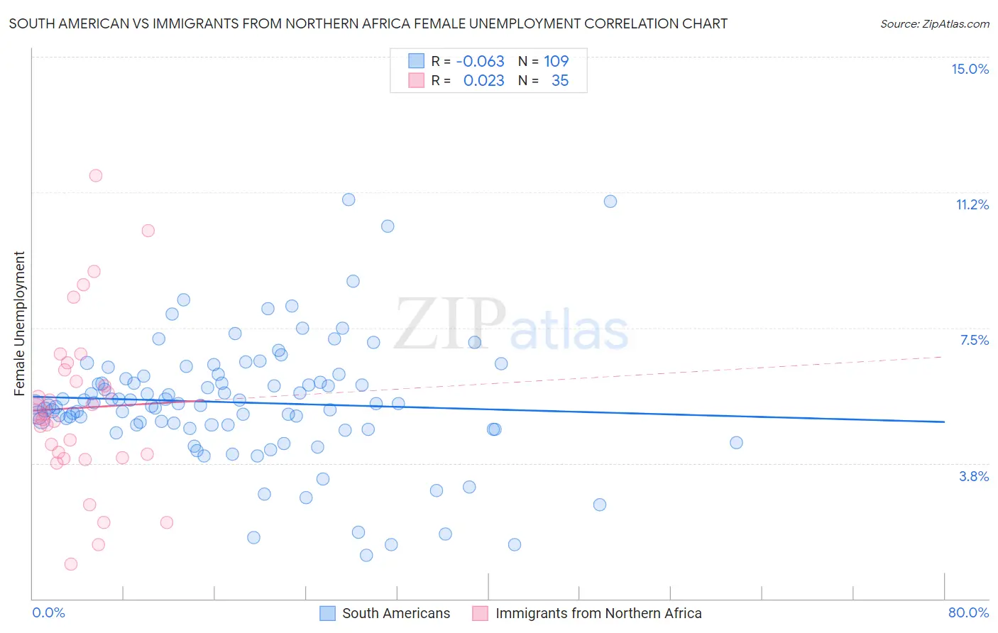 South American vs Immigrants from Northern Africa Female Unemployment